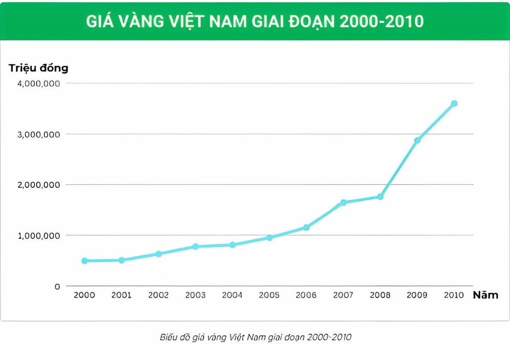 Biểu đồ giá vàng Việt Nam từ 2000 đến 2010