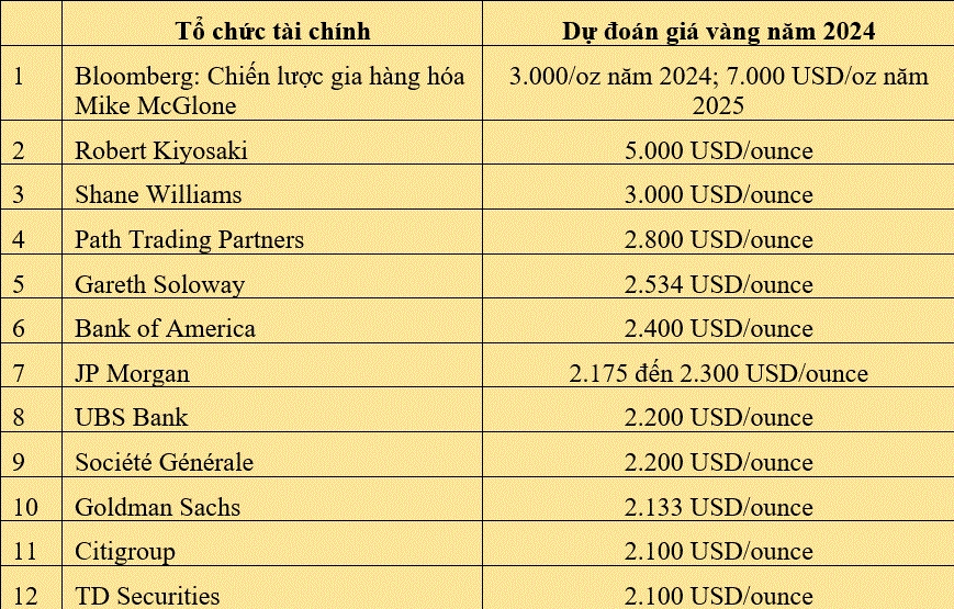 Biểu đồ kinh tế vĩ mô và giá vàng