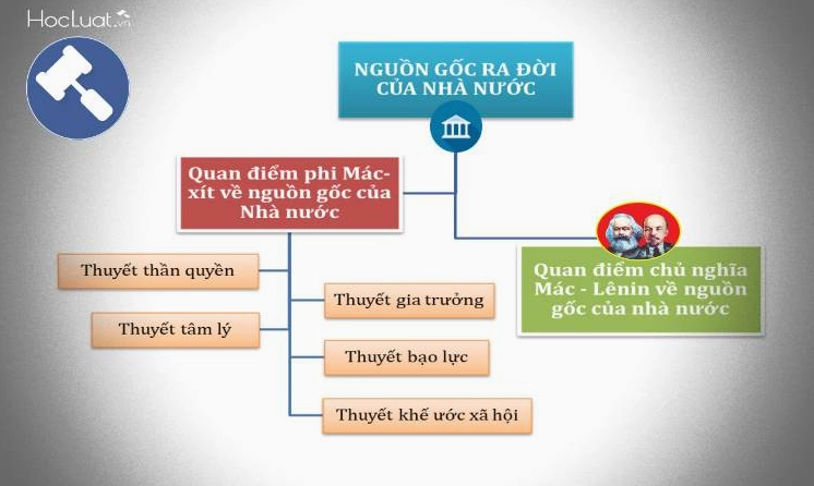 Biểu đồ nguồn gốc nhà nước theo lý thuyết khế ước xã hội