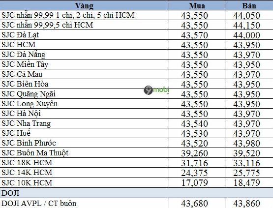 Biểu đồ phân tích giá vàng tây