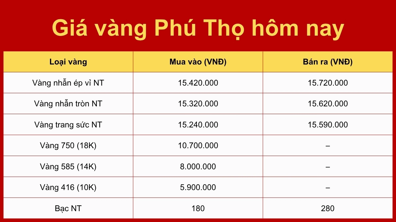 Biểu đồ phân tích giá vàng tương lai