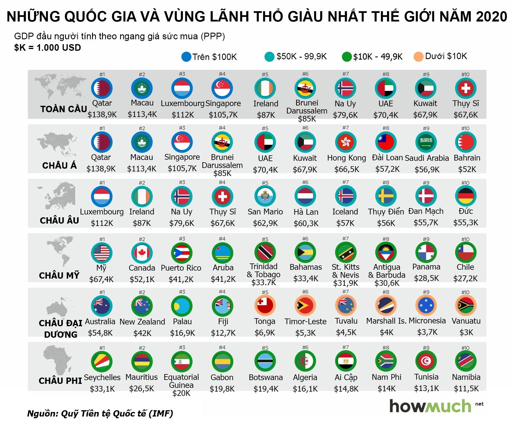 Biểu đồ so sánh GDP và GDP PPP