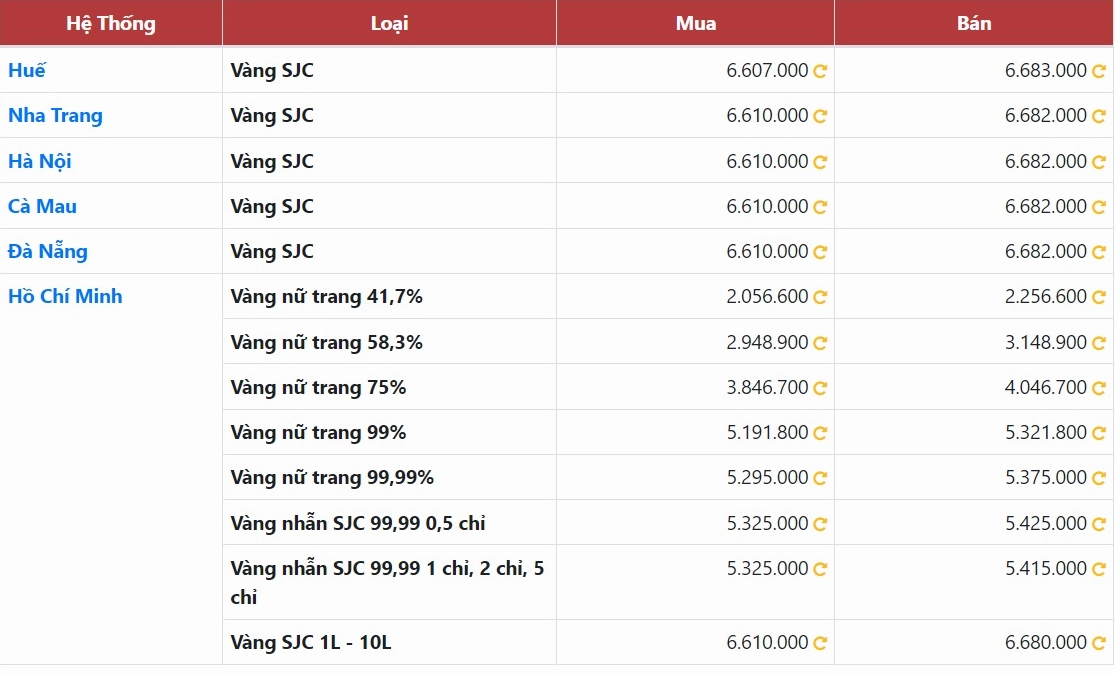 Biểu đồ so sánh giá vàng các loại