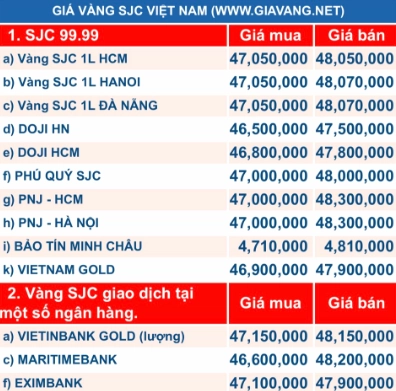 Biểu đồ so sánh giá vàng trong nước và thế giới