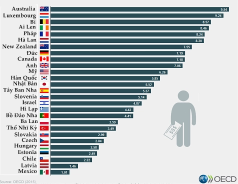 Biểu đồ so sánh mức lương tối thiểu các nước OECD