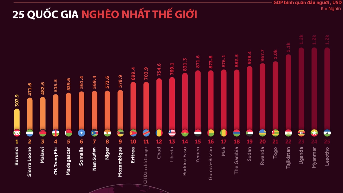 Biểu đồ thể hiện GDP bình quân đầu người của các quốc gia