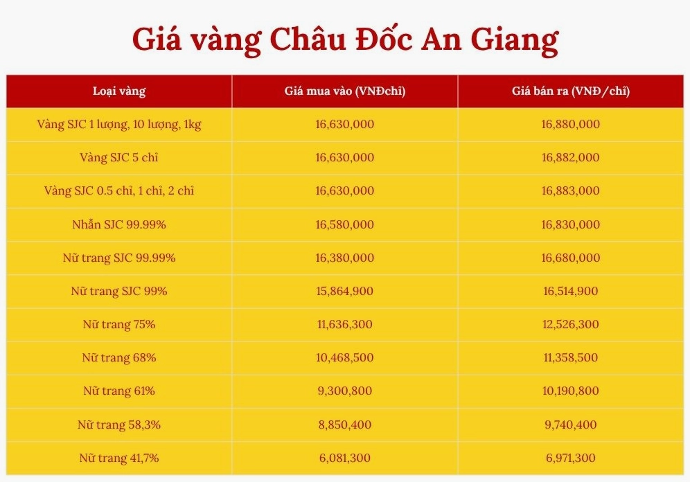 Các loại vàng phổ biến tại An Giang