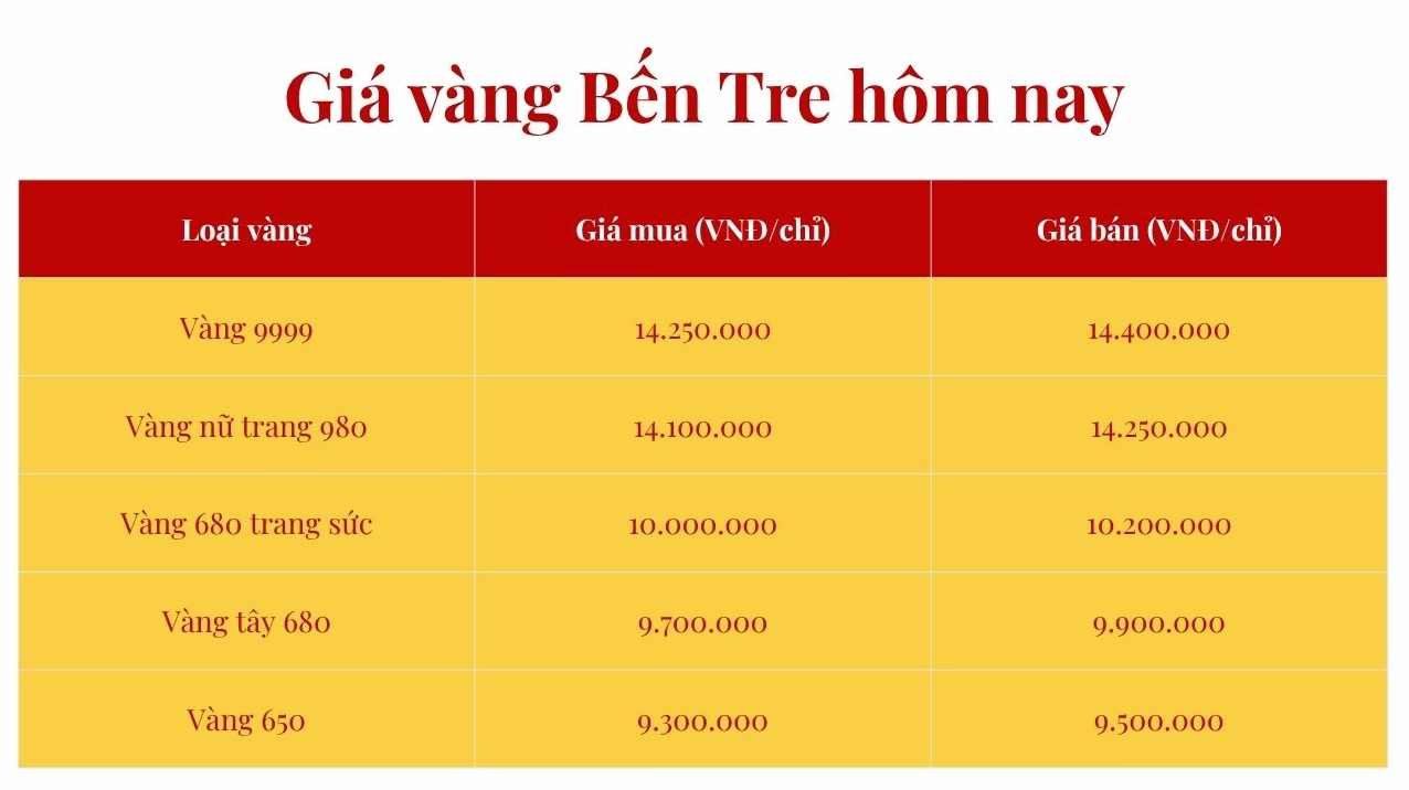 Giá vàng thị trường Bến Tre hôm nay
