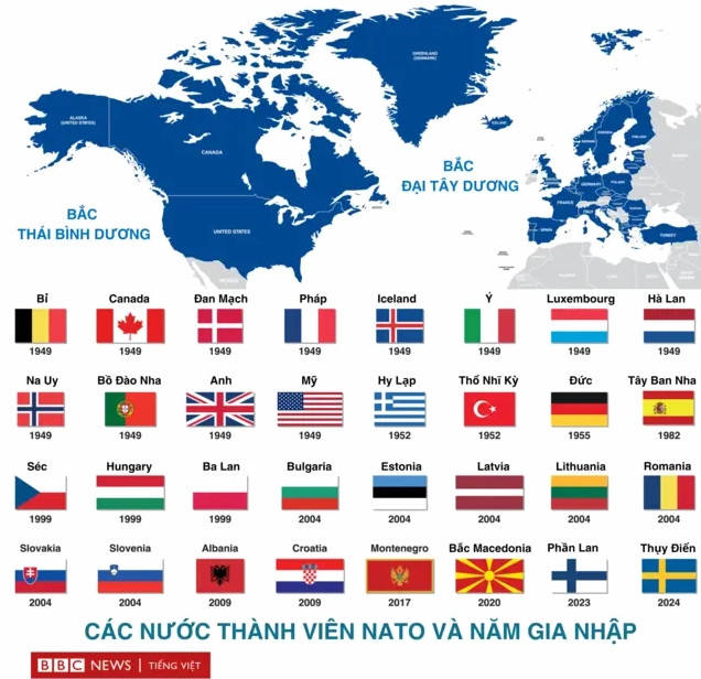 Lá cờ các nước NATO