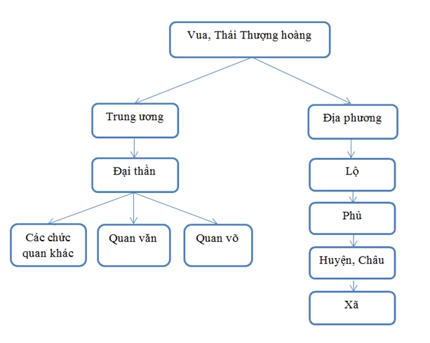 Sơ đồ bộ máy nhà nước thời Trần