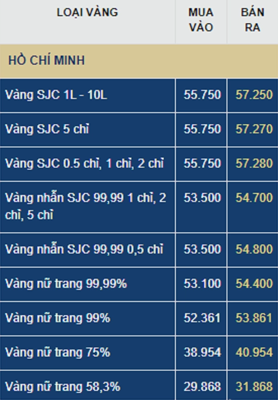 So sánh giá vàng SJC và DOJI