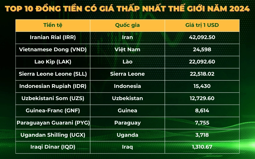 tien-nuoc-nao-co-gia-tri-thap-nhat-the-gioi-nam-2026_677
