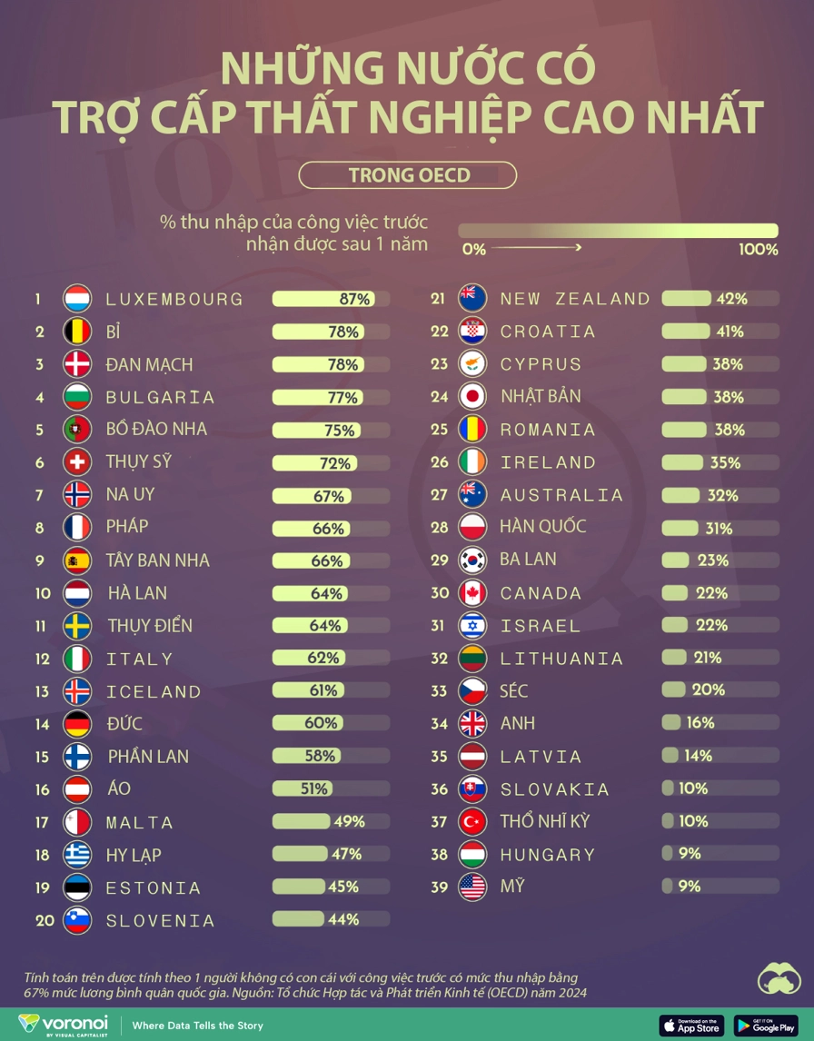 Tỷ lệ thất nghiệp ở các nước OECD